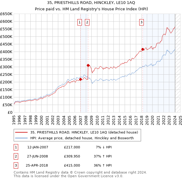 35, PRIESTHILLS ROAD, HINCKLEY, LE10 1AQ: Price paid vs HM Land Registry's House Price Index