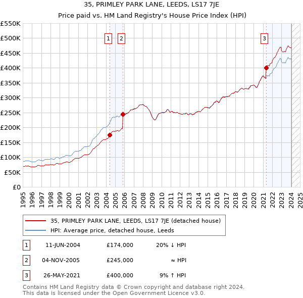 35, PRIMLEY PARK LANE, LEEDS, LS17 7JE: Price paid vs HM Land Registry's House Price Index