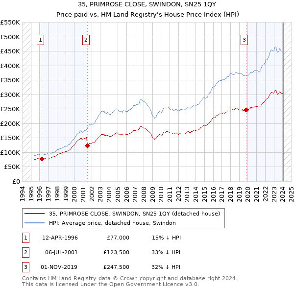 35, PRIMROSE CLOSE, SWINDON, SN25 1QY: Price paid vs HM Land Registry's House Price Index