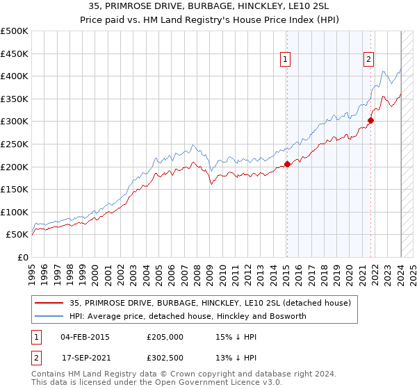 35, PRIMROSE DRIVE, BURBAGE, HINCKLEY, LE10 2SL: Price paid vs HM Land Registry's House Price Index