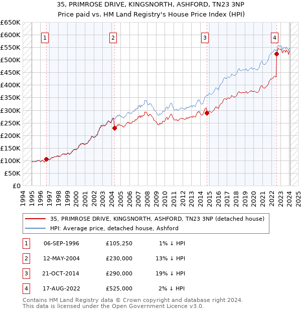 35, PRIMROSE DRIVE, KINGSNORTH, ASHFORD, TN23 3NP: Price paid vs HM Land Registry's House Price Index