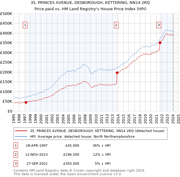 35, PRINCES AVENUE, DESBOROUGH, KETTERING, NN14 2RQ: Price paid vs HM Land Registry's House Price Index