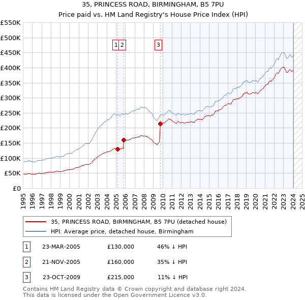 35, PRINCESS ROAD, BIRMINGHAM, B5 7PU: Price paid vs HM Land Registry's House Price Index