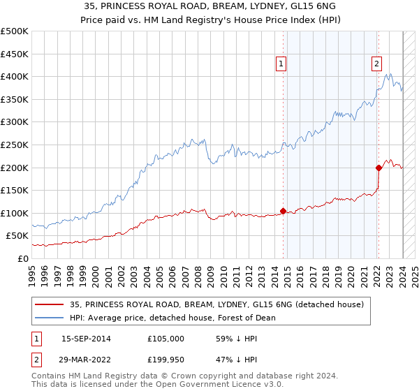 35, PRINCESS ROYAL ROAD, BREAM, LYDNEY, GL15 6NG: Price paid vs HM Land Registry's House Price Index