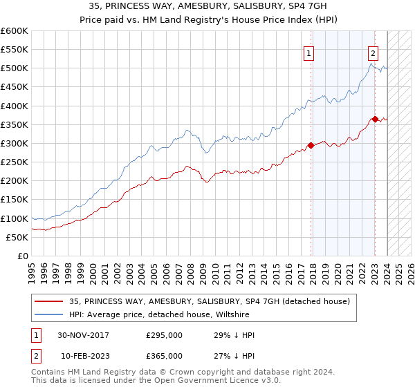 35, PRINCESS WAY, AMESBURY, SALISBURY, SP4 7GH: Price paid vs HM Land Registry's House Price Index