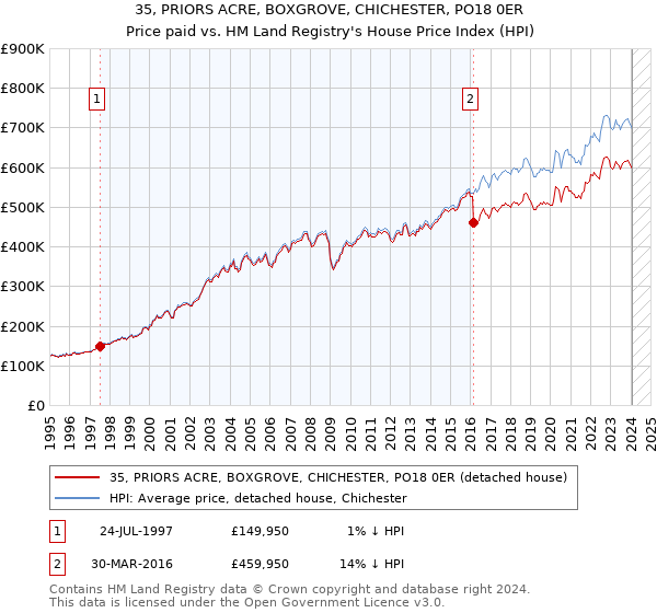 35, PRIORS ACRE, BOXGROVE, CHICHESTER, PO18 0ER: Price paid vs HM Land Registry's House Price Index