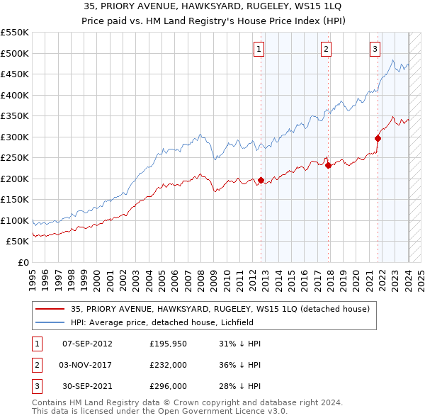 35, PRIORY AVENUE, HAWKSYARD, RUGELEY, WS15 1LQ: Price paid vs HM Land Registry's House Price Index