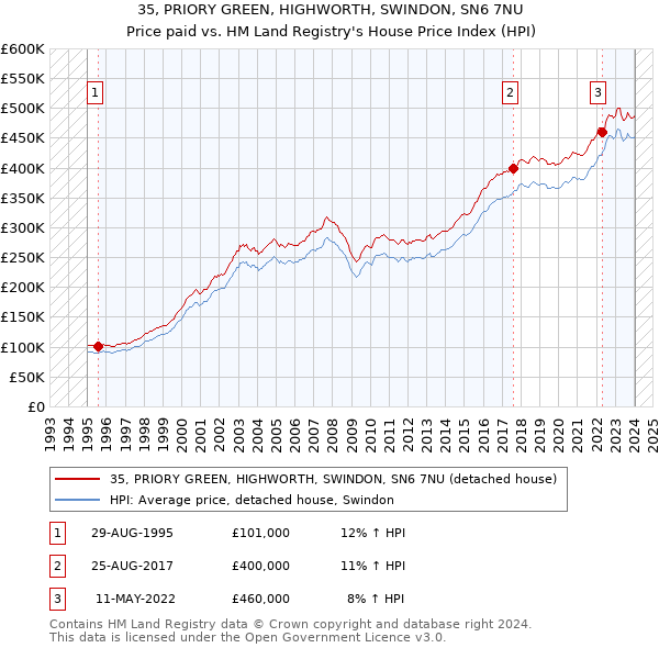 35, PRIORY GREEN, HIGHWORTH, SWINDON, SN6 7NU: Price paid vs HM Land Registry's House Price Index