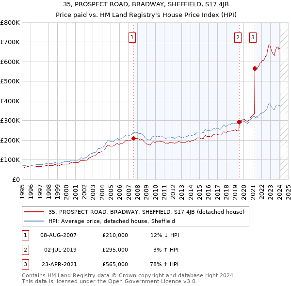 35, PROSPECT ROAD, BRADWAY, SHEFFIELD, S17 4JB: Price paid vs HM Land Registry's House Price Index
