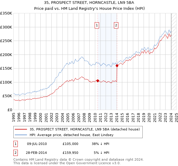 35, PROSPECT STREET, HORNCASTLE, LN9 5BA: Price paid vs HM Land Registry's House Price Index
