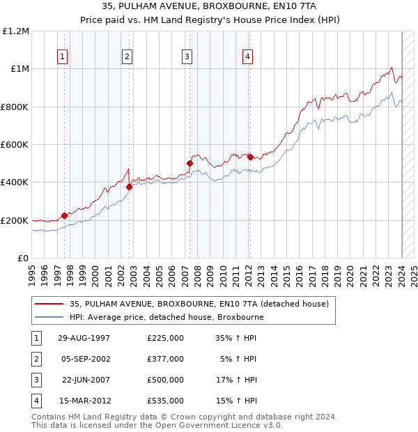 35, PULHAM AVENUE, BROXBOURNE, EN10 7TA: Price paid vs HM Land Registry's House Price Index