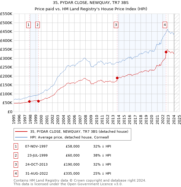 35, PYDAR CLOSE, NEWQUAY, TR7 3BS: Price paid vs HM Land Registry's House Price Index