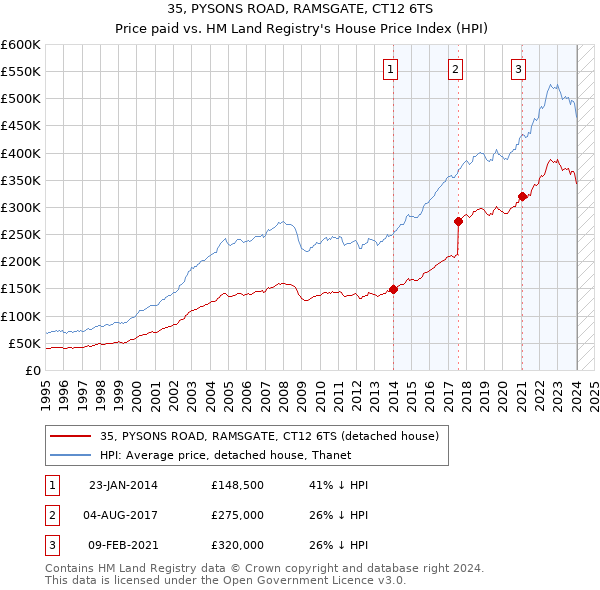 35, PYSONS ROAD, RAMSGATE, CT12 6TS: Price paid vs HM Land Registry's House Price Index