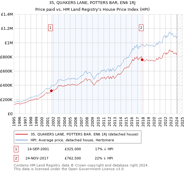 35, QUAKERS LANE, POTTERS BAR, EN6 1RJ: Price paid vs HM Land Registry's House Price Index