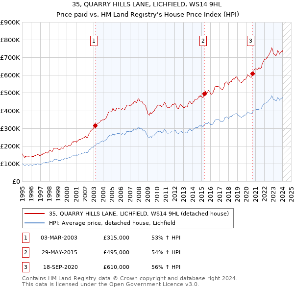 35, QUARRY HILLS LANE, LICHFIELD, WS14 9HL: Price paid vs HM Land Registry's House Price Index