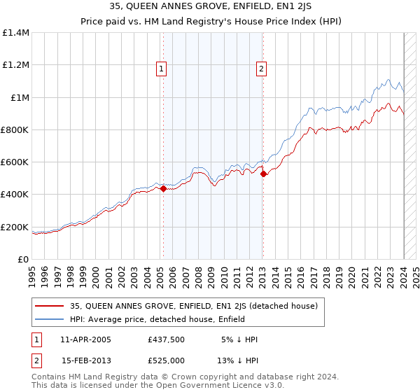 35, QUEEN ANNES GROVE, ENFIELD, EN1 2JS: Price paid vs HM Land Registry's House Price Index