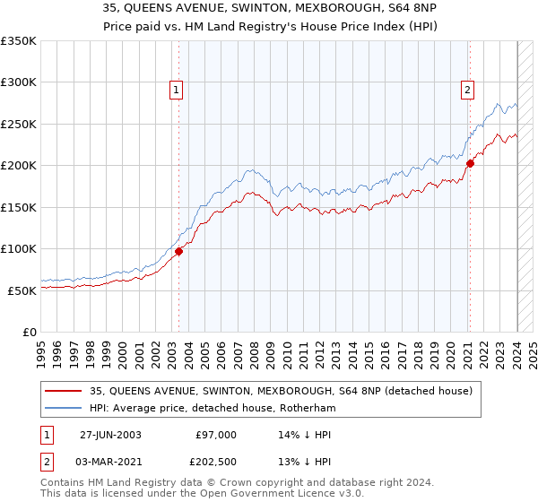 35, QUEENS AVENUE, SWINTON, MEXBOROUGH, S64 8NP: Price paid vs HM Land Registry's House Price Index