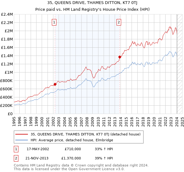 35, QUEENS DRIVE, THAMES DITTON, KT7 0TJ: Price paid vs HM Land Registry's House Price Index