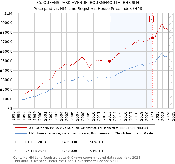 35, QUEENS PARK AVENUE, BOURNEMOUTH, BH8 9LH: Price paid vs HM Land Registry's House Price Index