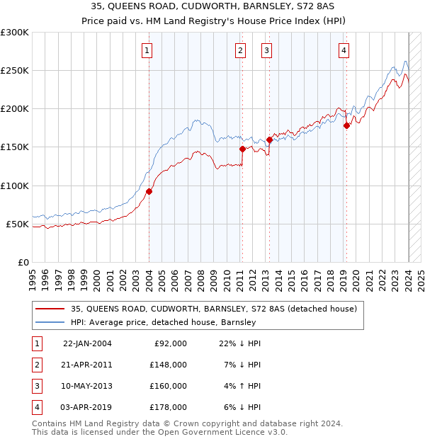 35, QUEENS ROAD, CUDWORTH, BARNSLEY, S72 8AS: Price paid vs HM Land Registry's House Price Index