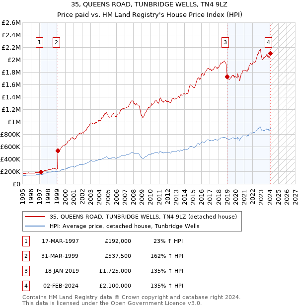 35, QUEENS ROAD, TUNBRIDGE WELLS, TN4 9LZ: Price paid vs HM Land Registry's House Price Index