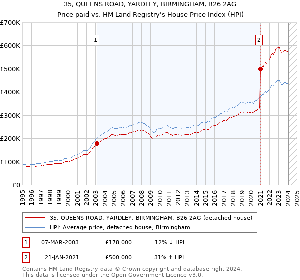 35, QUEENS ROAD, YARDLEY, BIRMINGHAM, B26 2AG: Price paid vs HM Land Registry's House Price Index
