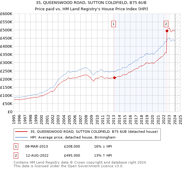 35, QUEENSWOOD ROAD, SUTTON COLDFIELD, B75 6UB: Price paid vs HM Land Registry's House Price Index