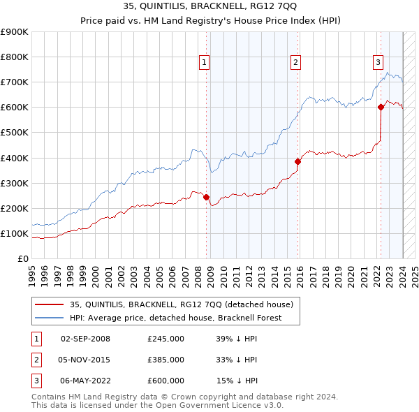 35, QUINTILIS, BRACKNELL, RG12 7QQ: Price paid vs HM Land Registry's House Price Index