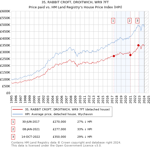 35, RABBIT CROFT, DROITWICH, WR9 7FT: Price paid vs HM Land Registry's House Price Index