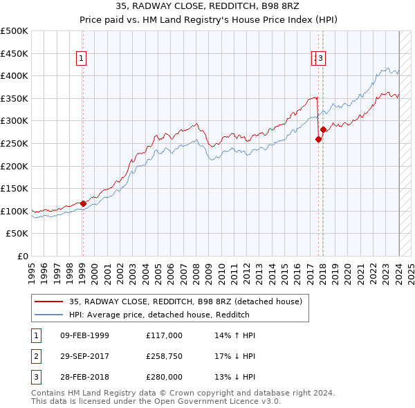 35, RADWAY CLOSE, REDDITCH, B98 8RZ: Price paid vs HM Land Registry's House Price Index