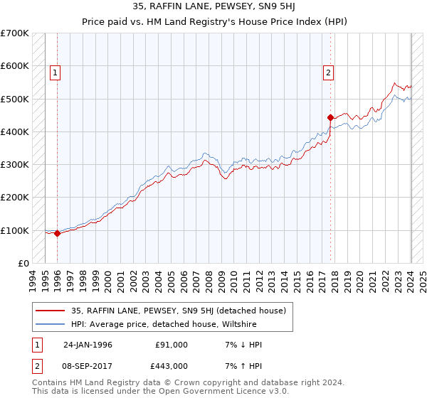 35, RAFFIN LANE, PEWSEY, SN9 5HJ: Price paid vs HM Land Registry's House Price Index