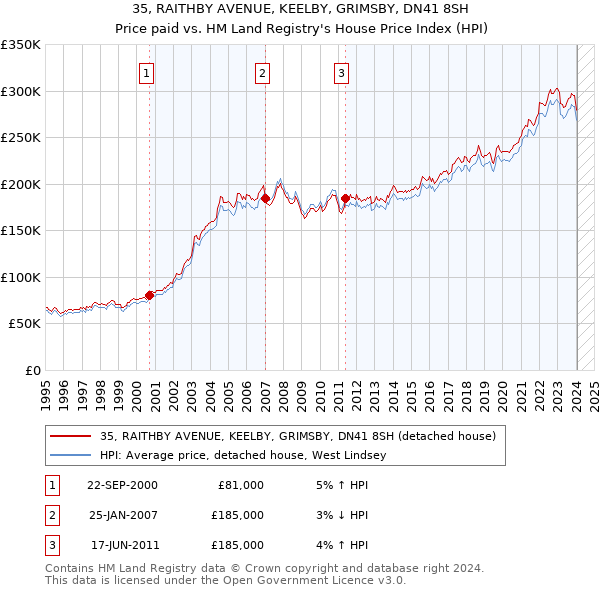 35, RAITHBY AVENUE, KEELBY, GRIMSBY, DN41 8SH: Price paid vs HM Land Registry's House Price Index