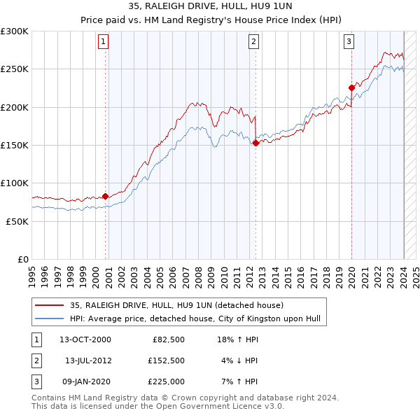 35, RALEIGH DRIVE, HULL, HU9 1UN: Price paid vs HM Land Registry's House Price Index
