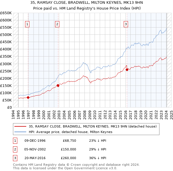 35, RAMSAY CLOSE, BRADWELL, MILTON KEYNES, MK13 9HN: Price paid vs HM Land Registry's House Price Index