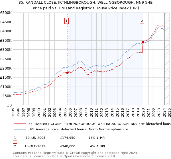35, RANDALL CLOSE, IRTHLINGBOROUGH, WELLINGBOROUGH, NN9 5HE: Price paid vs HM Land Registry's House Price Index