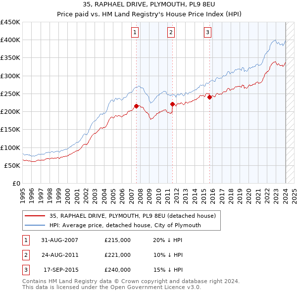 35, RAPHAEL DRIVE, PLYMOUTH, PL9 8EU: Price paid vs HM Land Registry's House Price Index