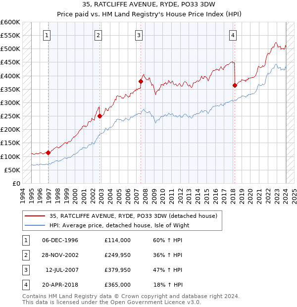 35, RATCLIFFE AVENUE, RYDE, PO33 3DW: Price paid vs HM Land Registry's House Price Index