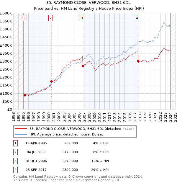 35, RAYMOND CLOSE, VERWOOD, BH31 6DL: Price paid vs HM Land Registry's House Price Index