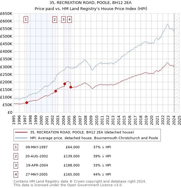35, RECREATION ROAD, POOLE, BH12 2EA: Price paid vs HM Land Registry's House Price Index