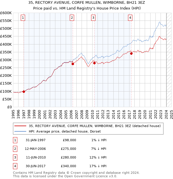 35, RECTORY AVENUE, CORFE MULLEN, WIMBORNE, BH21 3EZ: Price paid vs HM Land Registry's House Price Index