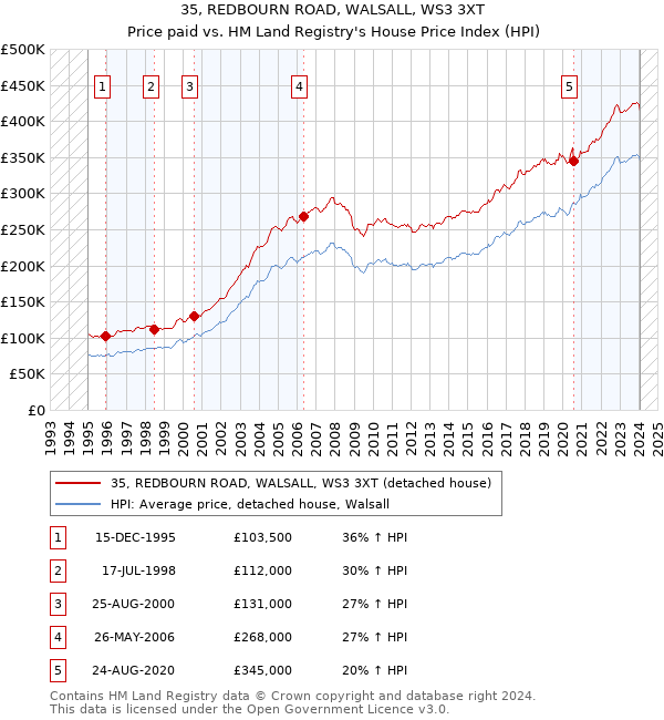 35, REDBOURN ROAD, WALSALL, WS3 3XT: Price paid vs HM Land Registry's House Price Index