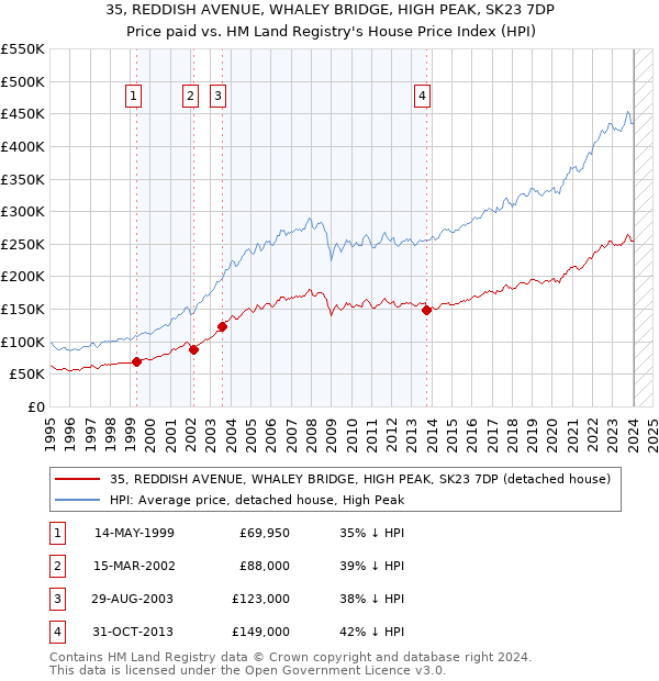 35, REDDISH AVENUE, WHALEY BRIDGE, HIGH PEAK, SK23 7DP: Price paid vs HM Land Registry's House Price Index