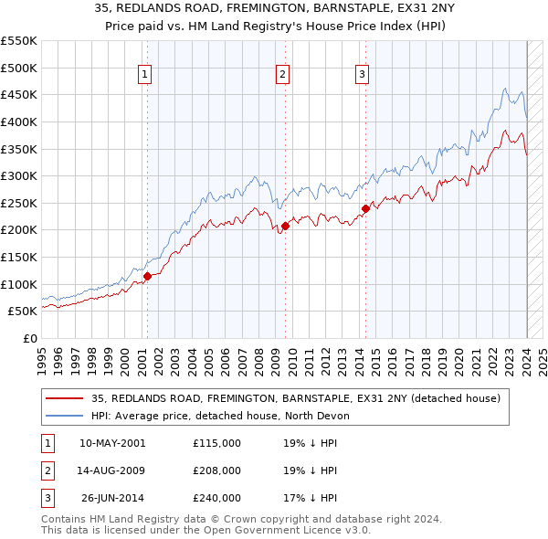 35, REDLANDS ROAD, FREMINGTON, BARNSTAPLE, EX31 2NY: Price paid vs HM Land Registry's House Price Index