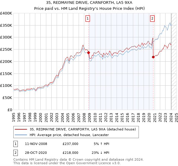35, REDMAYNE DRIVE, CARNFORTH, LA5 9XA: Price paid vs HM Land Registry's House Price Index