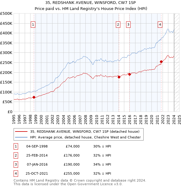 35, REDSHANK AVENUE, WINSFORD, CW7 1SP: Price paid vs HM Land Registry's House Price Index