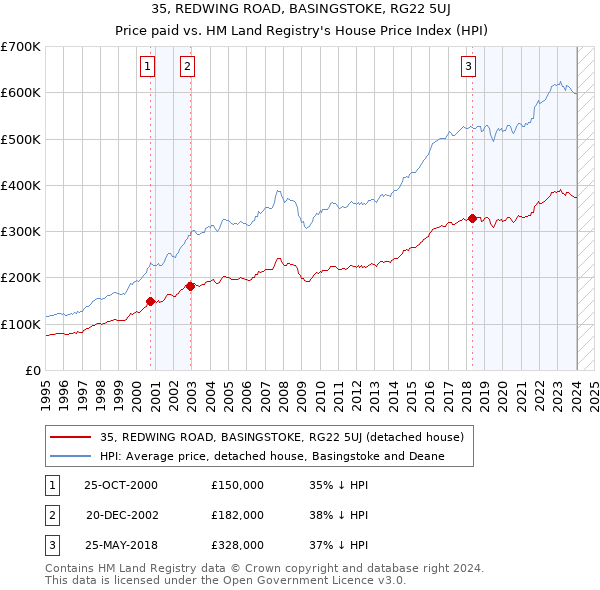 35, REDWING ROAD, BASINGSTOKE, RG22 5UJ: Price paid vs HM Land Registry's House Price Index