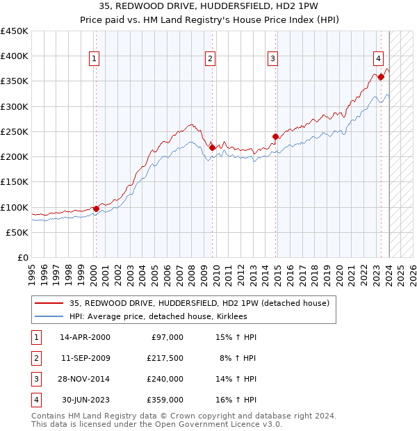 35, REDWOOD DRIVE, HUDDERSFIELD, HD2 1PW: Price paid vs HM Land Registry's House Price Index