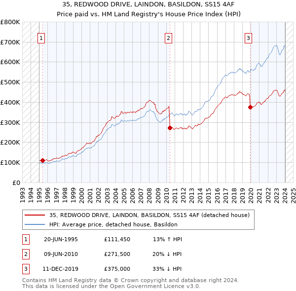 35, REDWOOD DRIVE, LAINDON, BASILDON, SS15 4AF: Price paid vs HM Land Registry's House Price Index