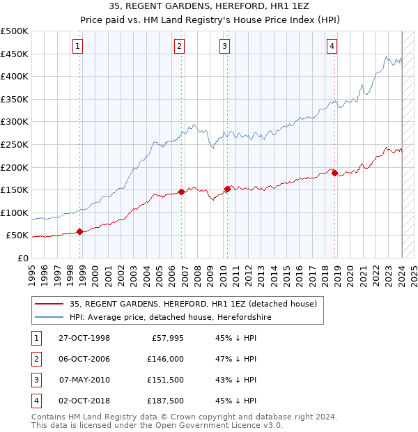35, REGENT GARDENS, HEREFORD, HR1 1EZ: Price paid vs HM Land Registry's House Price Index
