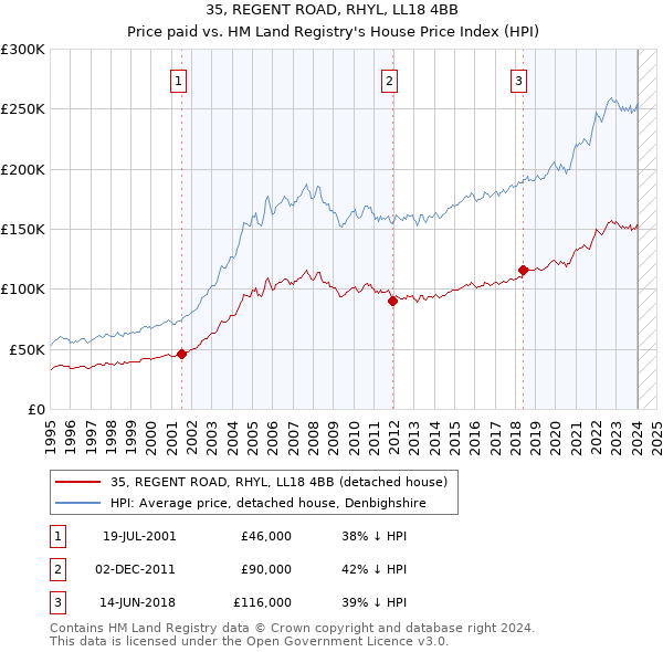 35, REGENT ROAD, RHYL, LL18 4BB: Price paid vs HM Land Registry's House Price Index